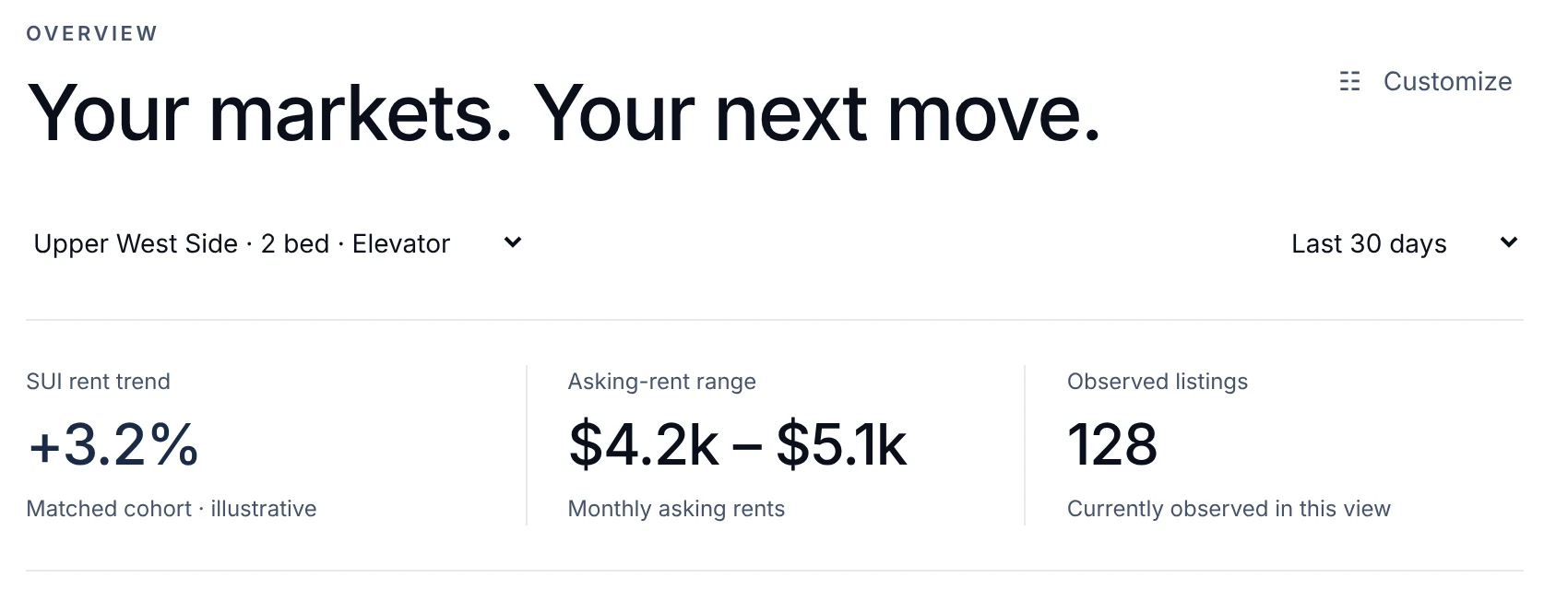 The portfolio overview for 2 bedroom elevator apartments on the Upper West Side over the last 30 days: rent trend, asking-rent range and the number of observed listings.