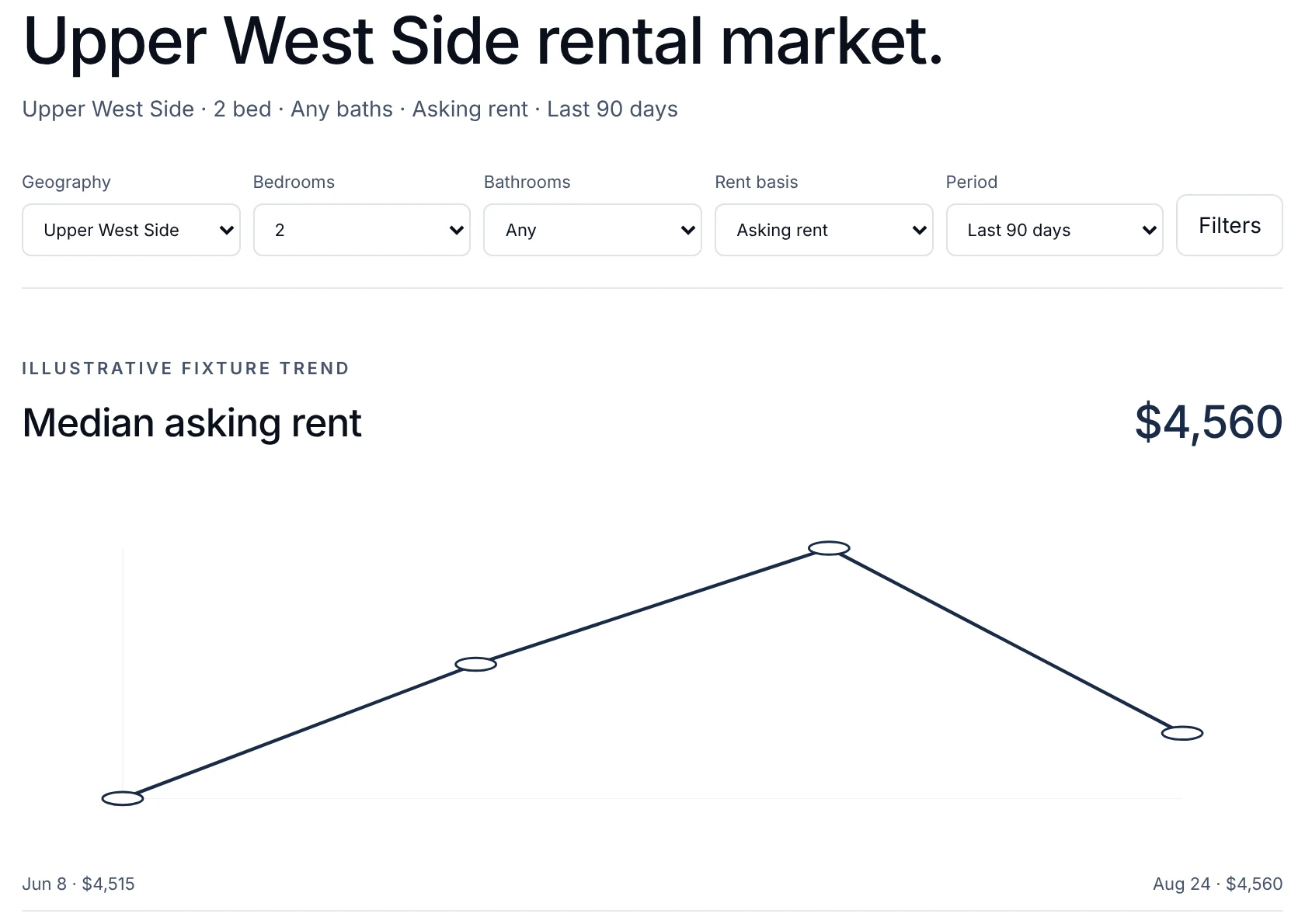 A market view for 2 bedrooms on the Upper West Side, with filters for geography, bedrooms, bathrooms, rent basis and period, and a median asking rent trend.